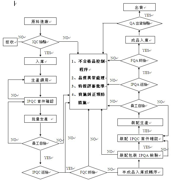 品控